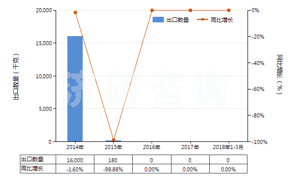 2014-2018年3月中國粗甲苯(HS27072000)出口量及增速統(tǒng)計 2014-2018年3月中國粗甲苯(HS27072000)出口量及增速統(tǒng)計